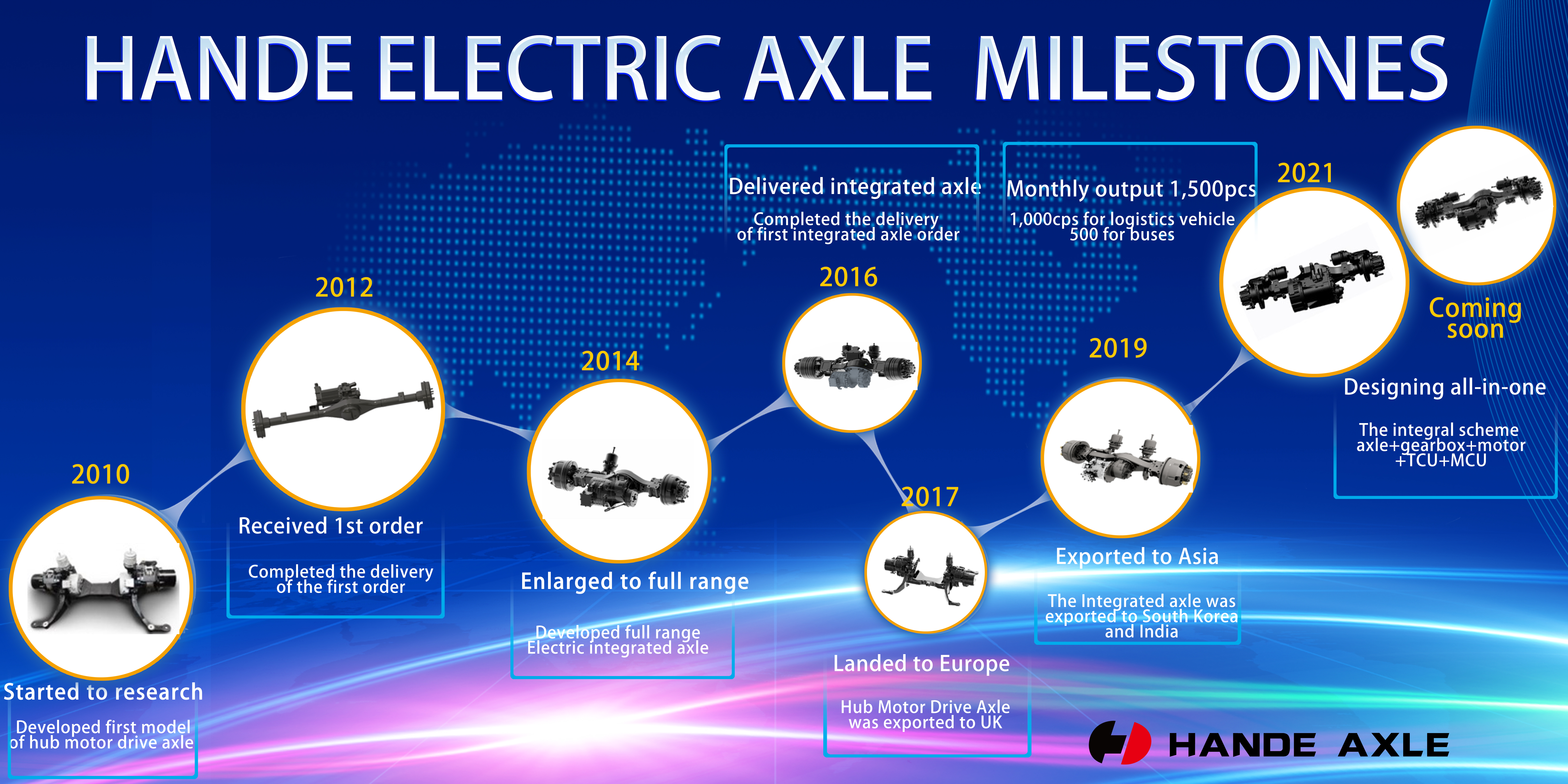 HanDe  Axle has exported the various E-axle products 